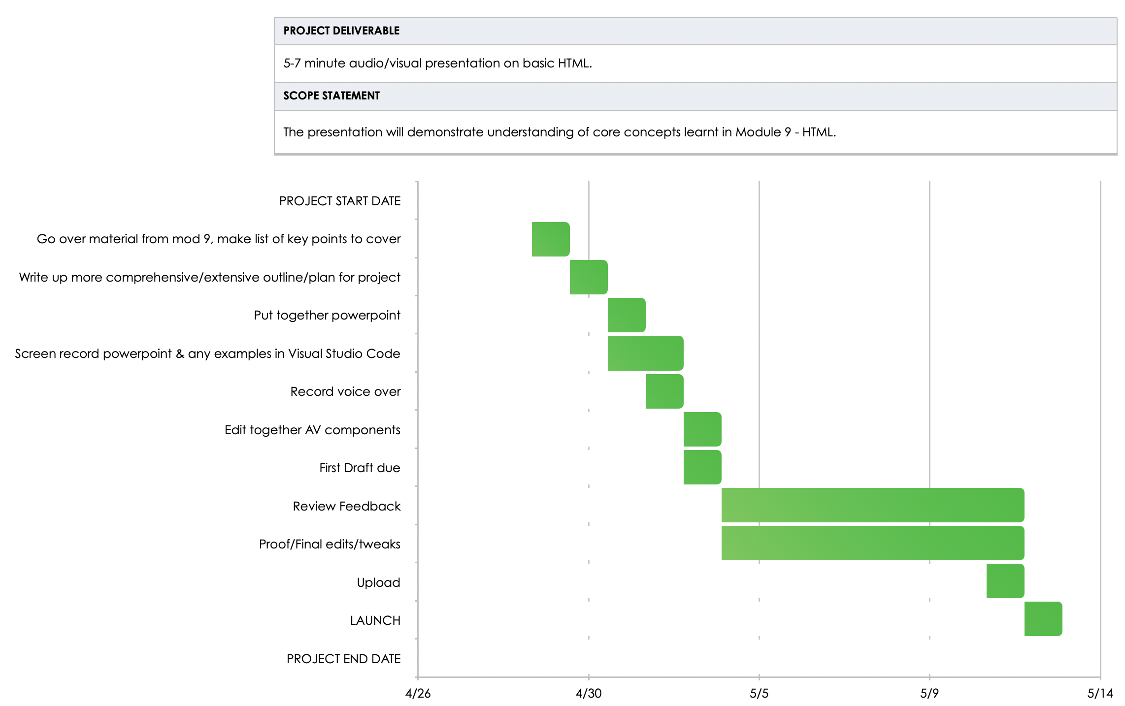Final project gantt chart part two
